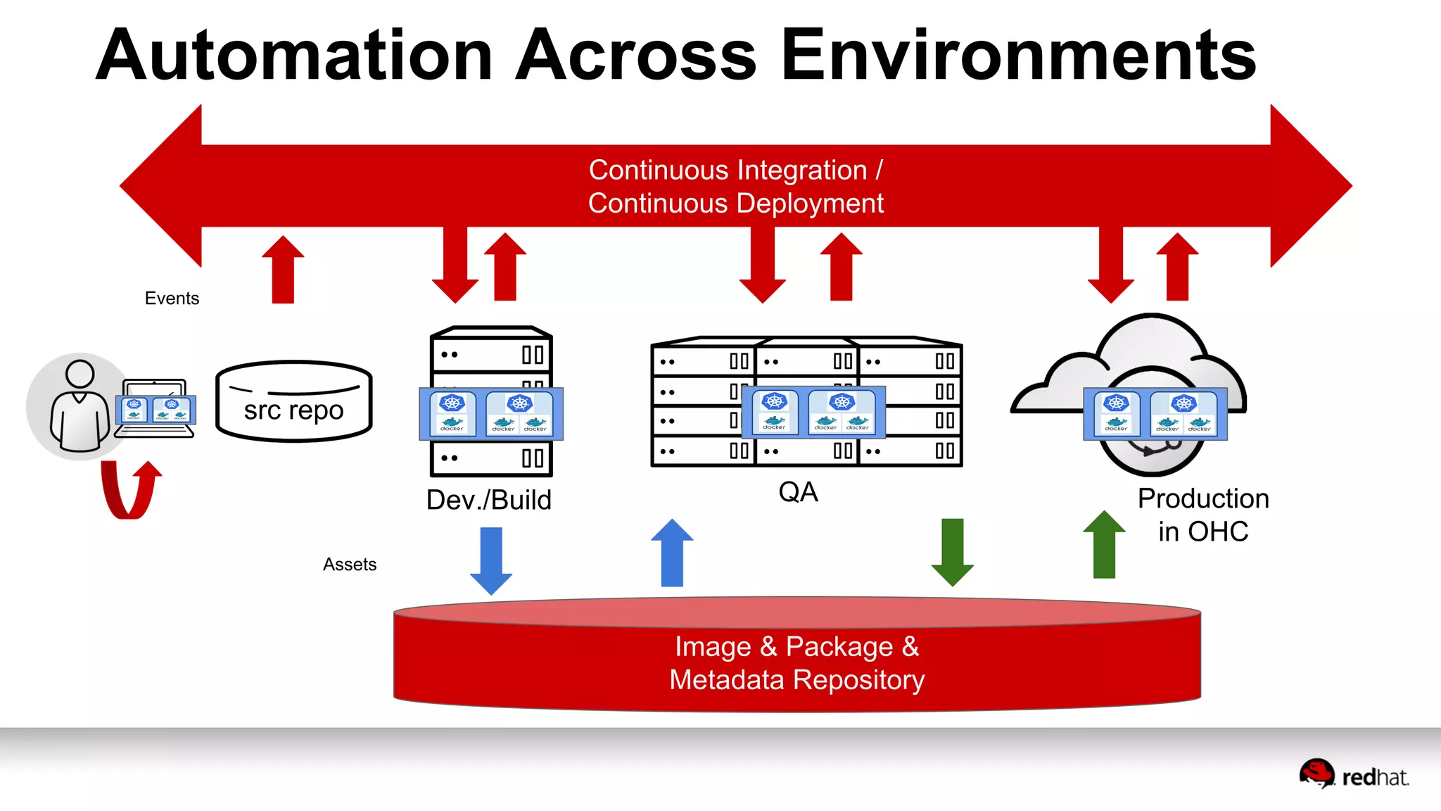 Continuous Integration /
Continuous Deployment
Image & Package &
Metadata Repository
src repo
Dev./Build QA Production
in OHC
Automation Across Environments
Events
Assets
 