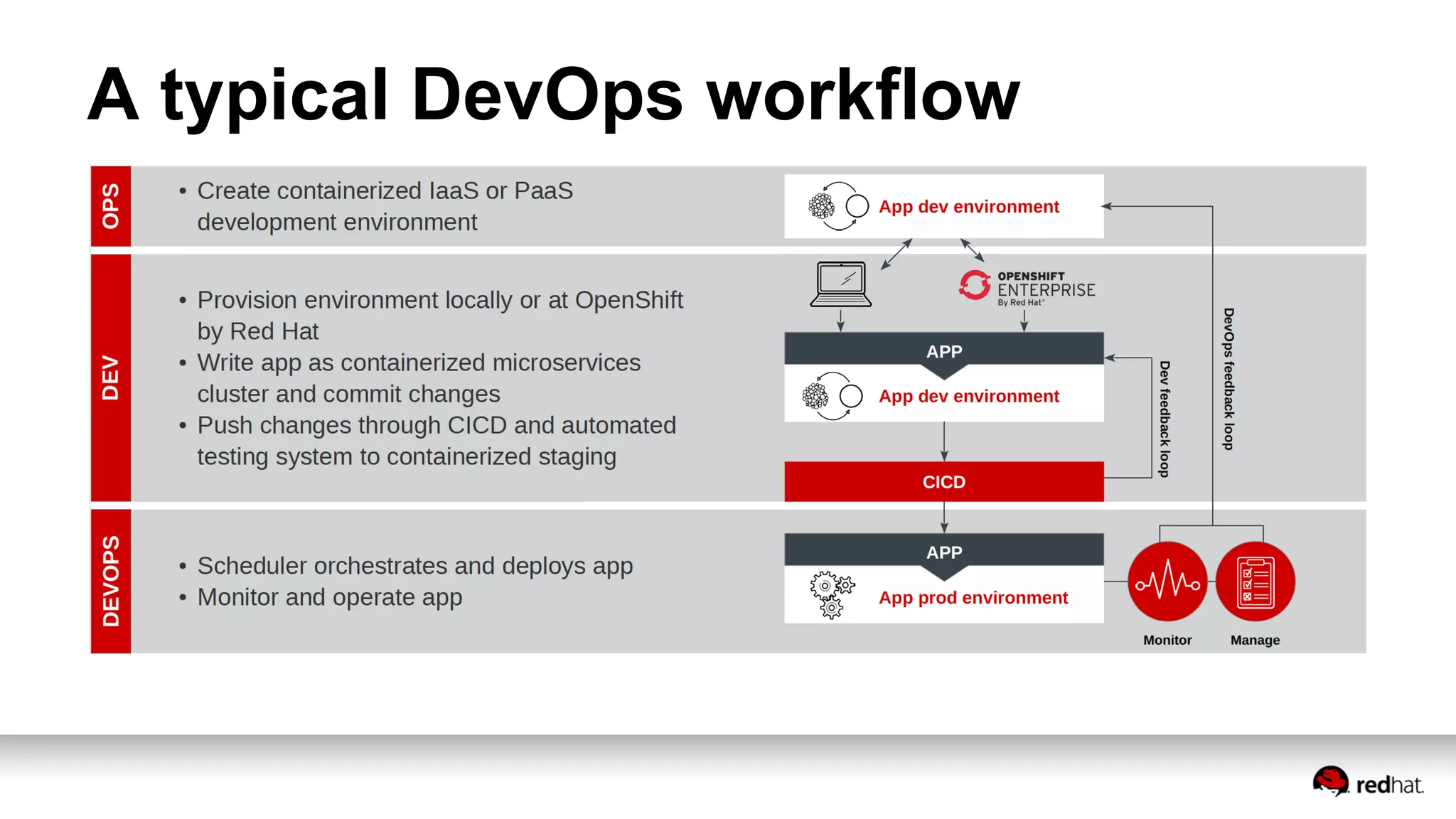 A typical DevOps workflow
 