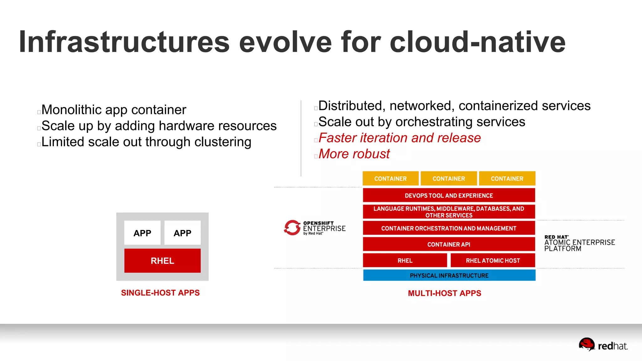 Infrastructures evolve for cloud-native
Monolithic app container
Scale up by adding hardware resources
Limited scale out through clustering
Distributed, networked, containerized services
Scale out by orchestrating services
Faster iteration and release
More robust
RHEL
APP APP
SINGLE-HOST APPS MULTI-HOST APPS
 