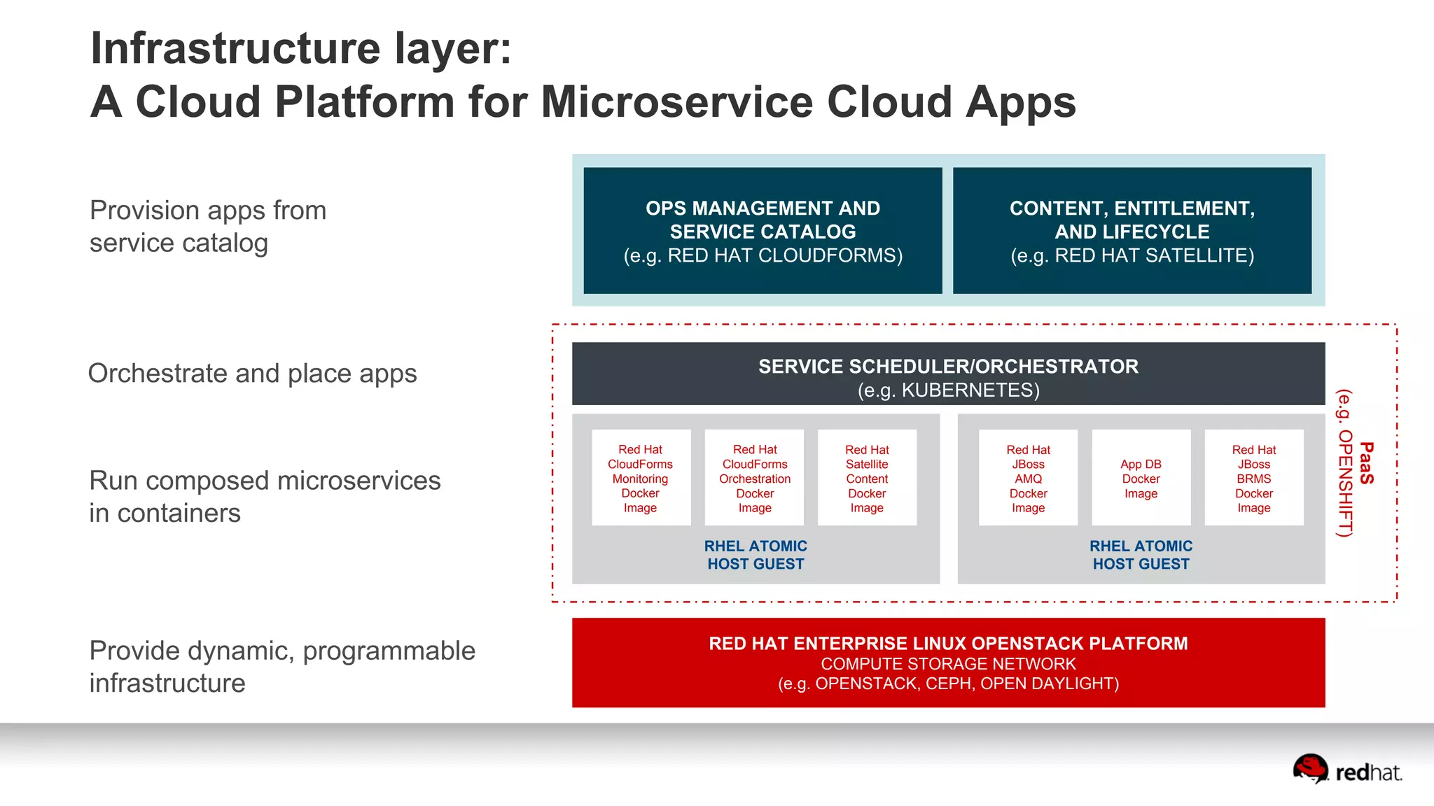 Infrastructure layer:
A Cloud Platform for Microservice Cloud Apps
Provision apps from
service catalog
Orchestrate and place apps
Run composed microservices
in containers
Provide dynamic, programmable
infrastructure
OPS MANAGEMENT AND
SERVICE CATALOG
(e.g. RED HAT CLOUDFORMS)
CONTENT, ENTITLEMENT,
AND LIFECYCLE
(e.g. RED HAT SATELLITE)
SERVICE SCHEDULER/ORCHESTRATOR
(e.g. KUBERNETES)
PaaS
(e.g.OPENSHIFT)
RED HAT ENTERPRISE LINUX OPENSTACK PLATFORM
COMPUTE STORAGE NETWORK
(e.g. OPENSTACK, CEPH, OPEN DAYLIGHT)
RHEL ATOMIC
HOST GUEST
RHEL ATOMIC
HOST GUEST
Red Hat
CloudForms
Monitoring
Docker
Image
Red Hat
CloudForms
Orchestration
Docker
Image
Red Hat
Satellite
Content
Docker
Image
Red Hat
JBoss
AMQ
Docker
Image
App DB
Docker
Image
Red Hat
JBoss
BRMS
Docker
Image
 