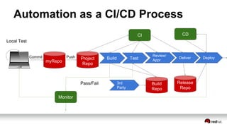 Automation as a CI/CD Process
myRepo
Project
Repo
CI
Commit Push
Pass/Fail
Local Test
Build
Repo
CD
Release
Repo
Monitor
Build Test
Review/
Appr
Deliver Deploy
3rd
Party
 