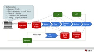 myRepo
Project
Repo
CI
Commit Push
Pass/Fail
Local Test
Build
Repo
CD
Release
Repo
Monitor
Build Test
Review/
Appr
Deliver Deploy
3rd
Party
● Collaboration
○ Kanban - Trello
○ Docs - etherpad, google docs
○ Pastebin - fpaste
○ Ticketing - Jira, Redmine
○ Coding - Eclipse, Emacs,
 