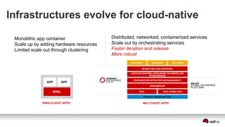 Infrastructures evolve for cloud-native
Monolithic app container
Scale up by adding hardware resources
Limited scale out through clustering
Distributed, networked, containerized services
Scale out by orchestrating services
Faster iteration and release
More robust
RHEL
APP APP
SINGLE-HOST APPS MULTI-HOST APPS
 