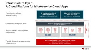 Infrastructure layer:
A Cloud Platform for Microservice Cloud Apps
Provision apps from
service catalog
Orchestrate and place apps
Run composed microservices
in containers
Provide dynamic, programmable
infrastructure
OPS MANAGEMENT AND
SERVICE CATALOG
(e.g. RED HAT CLOUDFORMS)
CONTENT, ENTITLEMENT,
AND LIFECYCLE
(e.g. RED HAT SATELLITE)
SERVICE SCHEDULER/ORCHESTRATOR
(e.g. KUBERNETES)
PaaS
(e.g.OPENSHIFT)
RED HAT ENTERPRISE LINUX OPENSTACK PLATFORM
COMPUTE STORAGE NETWORK
(e.g. OPENSTACK, CEPH, OPEN DAYLIGHT)
RHEL ATOMIC
HOST GUEST
RHEL ATOMIC
HOST GUEST
Red Hat
CloudForms
Monitoring
Docker
Image
Red Hat
CloudForms
Orchestration
Docker
Image
Red Hat
Satellite
Content
Docker
Image
Red Hat
JBoss
AMQ
Docker
Image
App DB
Docker
Image
Red Hat
JBoss
BRMS
Docker
Image
 