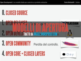 Open Development // un modello ideale per costruire un prodotto enterprise Paolo Mottadelli // Adobe
0.CLOSEDSOURCE
1. OPENRELEASES Codice aperto.
2.OPENDEVELOPMENT Workspace aperto.
3.OPENCOMMUNITY Perdita del controllo.
4.OPENCORE+CLOSEDLAYERS
MODELLIDIAPERTURATRATTODAJUKKAZ.WORDPRESS.COM
 