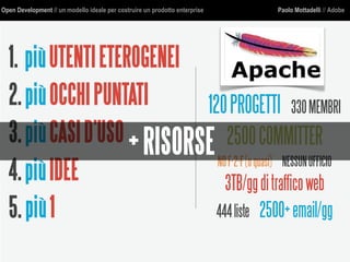 Open Development // un modello ideale per costruire un prodotto enterprise Paolo Mottadelli // Adobe
1. piùUTENTIETEROGENEI
2.piùOCCHIPUNTATI
3.piùCASID’USO
4.piùIDEE
5.
120PROGETTI 330MEMBRI
2500COMMITTER
NOF-2-F(oquasi) NESSUNUFFICIO
3TB/ggditrafficoweb
444liste 2500+email/gg
+RISORSE
più1
 