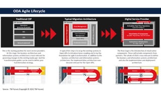 ODA Agile Lifecycle
Source : TM Forum (Copyright © 2022 TM Forum)
 
