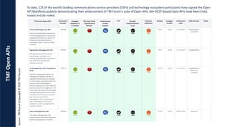 TMF
Open
APIs
Source
:
TM
Forum
(Copyright
©
2022
TM
Forum)
To date, 125 of the world’s leading communications service providers (CSPs) and technology ecosystem participants have signed the Open
API Manifesto publicly demonstrating their endorsement of TM Forum’s suite of Open APIs. 60+ REST-based Open APIs have been tried,
tested and de-risked.
 