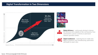 Digital Transformation in Two Dimensions
Source : TM Forum (Copyright © 2022 TM Forum)
 