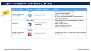 TYPE OF PROJECT COMPANY BUSINESS FUNCTION CASE STUDY
Process Improvement
and innovation
AT&T
Customer Services
• AI and Machine Learning applications
• Efficient customer assistance
• Optimized schedules for technicians
• ML-based incident management program managed 15
million alarms per day
Innovation
Globe Telecom
Product and customer
experience
• Implemented ML and cloud to enhance omnichannel
customer experience
• Better business decision
• Improved customer experience
• Boosted product optimization
Process Improvement
and innovation
Deutsche
Telekom
Customer Service
• Processes about 80% of the queries and reduces the load
on employees.
Source: https://research.aimultiple.com/telco-digital-transformation/
Digital Transformation Success Stories / Use cases
www.linkedin.com/in/pothmulla
 