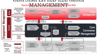 Typical depiction of a telco ordering process (eTOM) within ODA
 