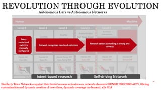 Similarly Telco Networks require: distributed sensors actuators on network elements (SENSE PROCESS ACT), Slicing
customisation and dynamic creation of new slices, dynamic coverage on demand, e2e SLA
Autonomous Cars vs Autonomous Networks
 