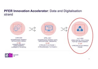 10
PFER Innovation Accelerator: Data and Digitalisation
strand
 