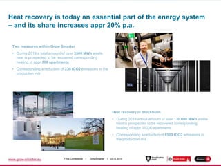 www.grow-smarter.eu Final Conference I GrowSmarter I 03.12.2019
Heat recovery is today an essential part of the energy system
– and its share increases appr 20% p.a.
Two measures within Grow Smarter
• During 2019 a total amount of over 3500 MWh waste
heat is prospected to be recovered corresponding
heating of appr 300 apartments
• Corresponding a reduction of 230 tCO2 emissions in the
production mix
Heat recovery in Stockholm
• During 2019 a total amount of over 130 000 MWh waste
heat is prospected to be recovered corresponding
heating of appr 11000 apartments
• Corresponding a reduction of 8500 tCO2 emissions in
the production mix
 