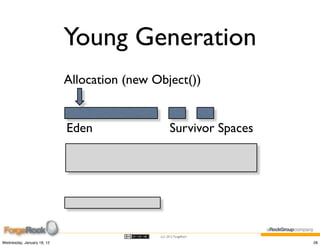 Young Generation
                            Allocation (new Object())


                            Eden                   Survivor Spaces




                                             (cc) 2012 ForgeRock

Wednesday, January 18, 12                                            28
 