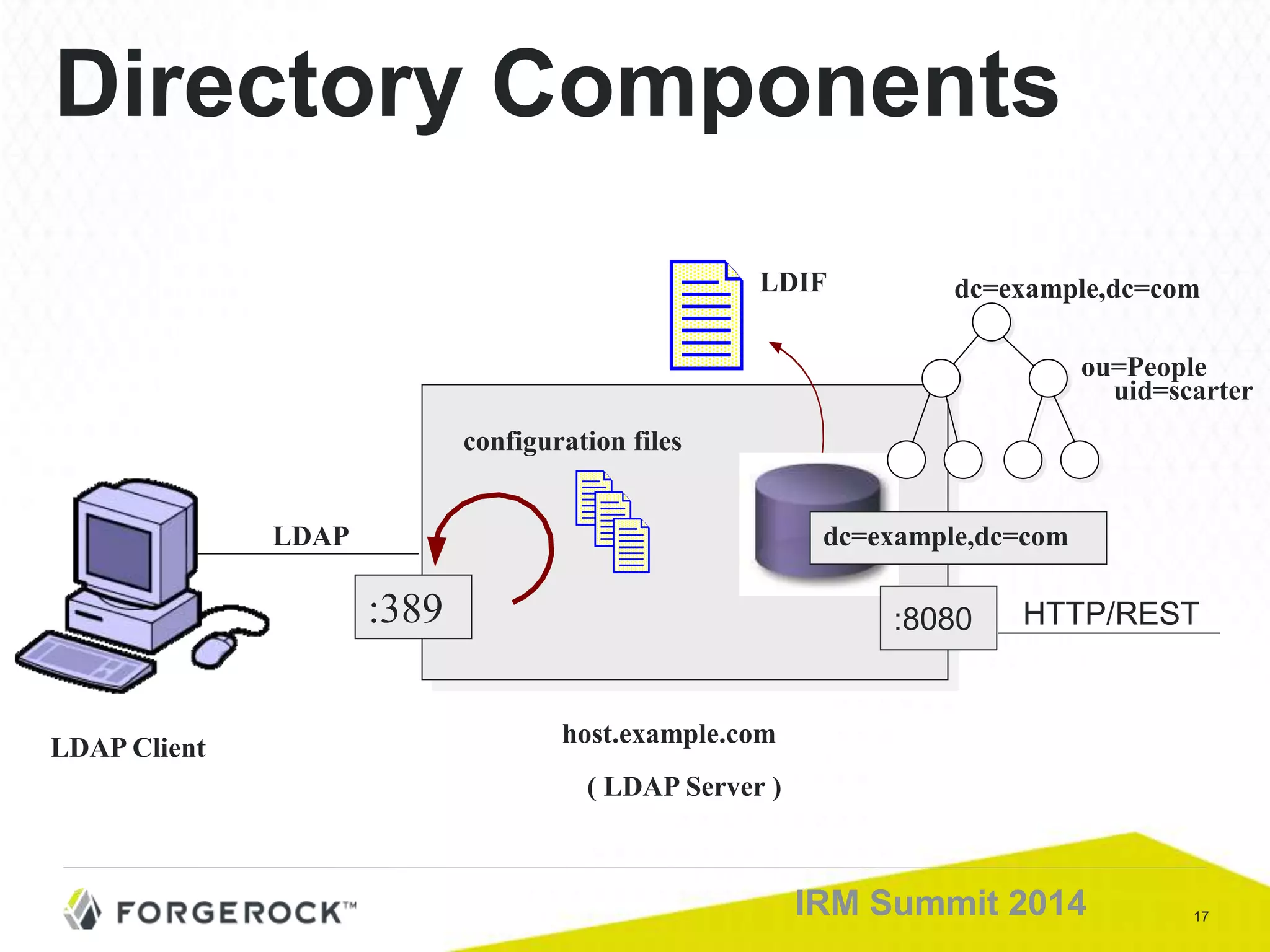 17IRM Summit 2014
Directory Components
:389
host.example.com
LDAP Client
( LDAP Server )
LDAP
dc=example,dc=com
ou=People
uid=scarter
configuration files
LDIF
dc=example,dc=com
:8080 HTTP/REST
 