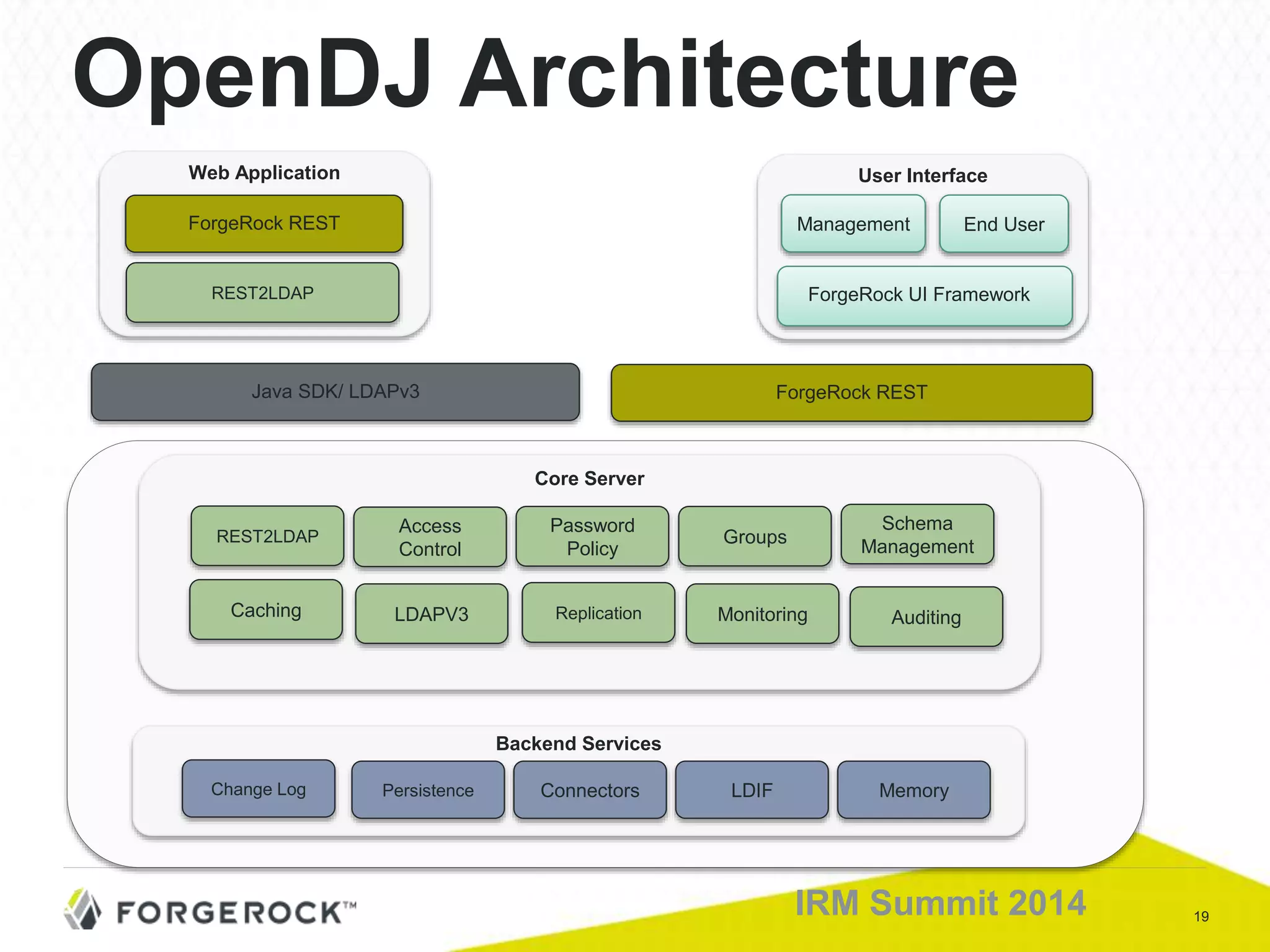 19IRM Summit 2014
OpenDJ Architecture
User Interface
End UserManagement
ForgeRock UI Framework
ForgeRock REST
Core Server
Replication AuditingLDAPV3Caching Monitoring
Password
Policy
Groups
Schema
Management
REST2LDAP
Access
Control
Backend Services
Persistence Connectors LDIF MemoryChange Log
Java SDK/ LDAPv3
Web Application
REST2LDAP
ForgeRock REST
 