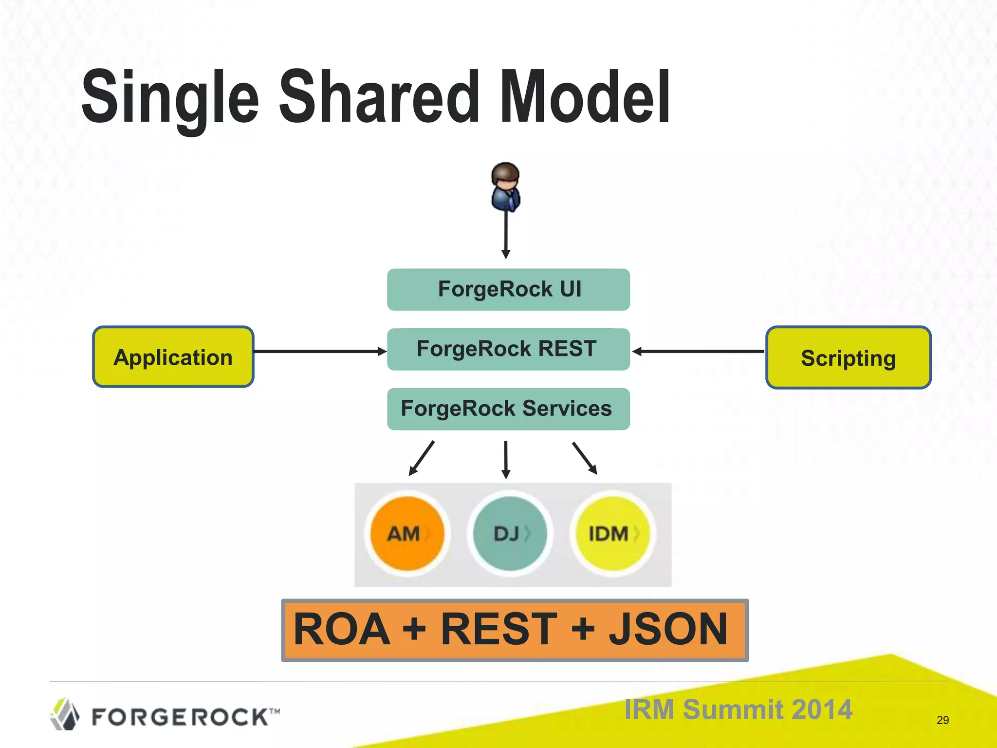 29IRM Summit 2014
Single Shared Model
ROA + REST + JSON
ForgeRock Services
ForgeRock REST
ForgeRock UI
Application Scripting
 