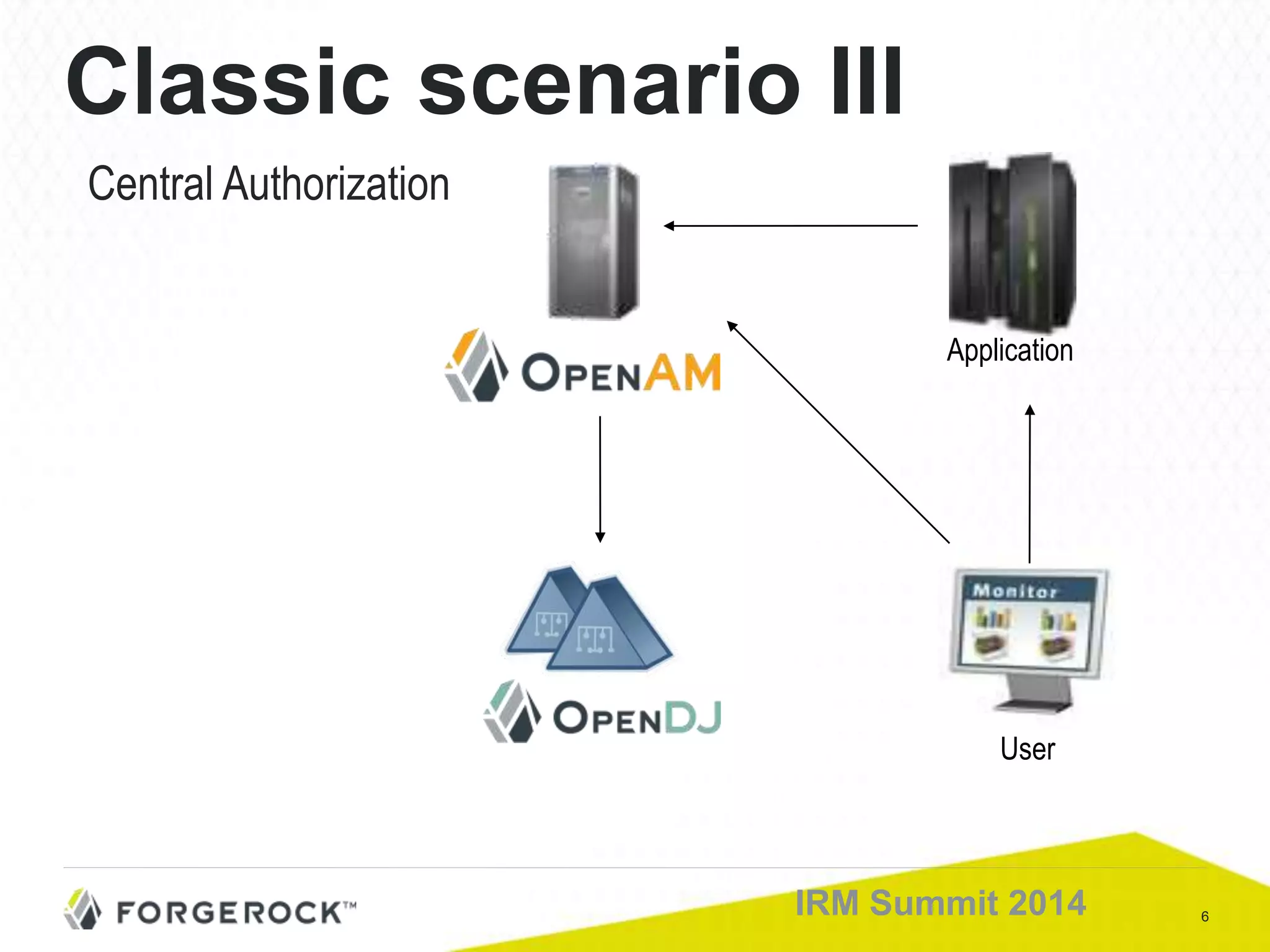 6IRM Summit 2014
Classic scenario III
Central Authorization
User
Application
 
