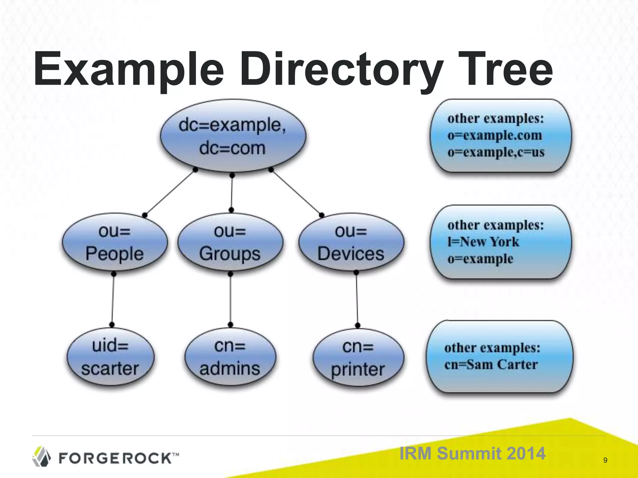 9IRM Summit 2014
Example Directory Tree
 