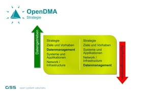 Strategie
Ziele und Vorhaben
Datenmanagement
Systeme und
Applikationen
Network /
Infrastructure
Strategie
Ziele und Vorhaben
Systeme und
Applikationen
Network /
Infrastructure
Datenmanagement
Datengetrieben
Applikationsgetrieben
OpenDMA
Strategie
 