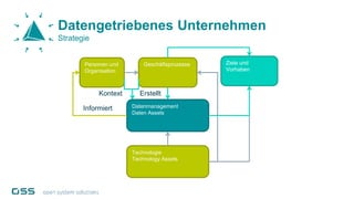 Personen und
Organisation
Geschäftsprozesse Ziele und
Vorhaben
Technologie
Technology Assets
Datenmanagement
Daten Assets
Informiert
ErstelltKontext
Datengetriebenes Unternehmen
Strategie
 