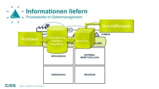 Informationen liefern
Prozesskette im Datenmanagement
Rohdaten
Geschäftsregeln
Historisierung
Standard
Regelwerk
Berechnung
 
