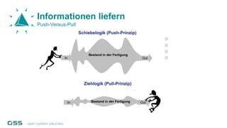 Informationen liefern
Push-Versus-Pull
3FolieFolieAWF Arbeitsgemeinschaft “Pull-Systeme” – Dipl.-Ing. O. Völker und Dipl.-Ing. S. Binner
Einleitung „Push“ und „Pull“
In OutBestand in der Fertigung
Ziehlogik (PullZiehlogik (Pull--Prinzip)Prinzip)
Bestand in der Fertigung
In Out
Schiebelogik (PushSchiebelogik (Push--Prinzip)Prinzip)
 