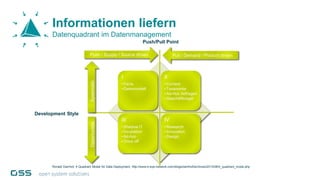 I
• Facts
• Datenmodell
II
• Context
• Taxanomie
• Ad-Hoc Abfragen
• Geschäftsregel
III
• Shadow IT
• Incubation
• Ad-hoc
• Once off
IV
• Research
• Innovation
• Design
Pull / Demand / Product drivenPush / Supply / Source driven
Push/Pull Point
Development Style
SystematicOpportunistic
Informationen liefern
Datenquadrant im Datenmanagement
Ronald Damhof, 4 Quadrant Model for Data Deployment, http://www.b-eye-network.com/blogs/damhof/archives/2013/08/4_quadrant_mode.php
 