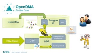 HDP
OpenDMA
Ein Use Case
CSV-Strom
Postgres
XL
OpenDMA
CSV
Streaming
Stundenprotokoll
Batch Vortagesaktuell
angereichert
DV Mart
 