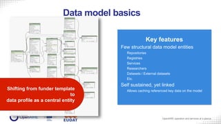 Data model basics
OpenAIRE operation and services at a glance
Key features
Few structural data model entities
Repositories
Registries
Services
Researchers
Datasets / External datasets
Etc.
Self sustained, yet linked
Allows caching referenced key data on the modelShifting from funder template
to
data profile as a central entity
 
