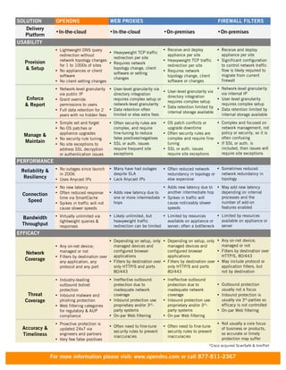 SOLUTION           OPENDNS                        WEB PROXIES                                                 FIREWALL FILTERS
   Delivery
                   • In-the-cloud                 • In-the-cloud                • On-premises                 • On-premises
   Platform
USABILITY
                   • Lightweight DNS query                                      • Receive and deploy          • Receive and deploy
                                               • Heavyweight TCP traffic
                     redirection without                                          appliance per site            appliance per site
                                                 redirection per site
                     network topology changes                                   • Heavyweight TCP traffic     • Significant configuration
   Provision                                   • Requires network
                     for 1 to 1000s of sites                                      redirection per site          to control network traffic
   & Setup         • No appliances or client
                                                 topology change, client
                                                                                • Requires network              flow is likely required to
                                                 software or setting
                     software                                                     topology change, client       migrate from current
                                                 changes
                   • No client setting changes                                    software or changes           firewall

                   • Network-level granularity • User-level granularity via                              • Network-level granularity
                                                                            • User-level granularity via
                     via public IP               directory integration                                     via internal IP
                                                                              directory integration
   Enforce         • Grant override              requires complex setup or                               • User-level granularity
                                                                              requires complex setup
   & Report          permissions to users        network-level granularity                                 requires complex setup
                                                                            • Data retention limited by
                   • Full data retention for 2 • Data retention often                                    • Data retention limited by
                                                                              internal storage available
                     years with no hidden fees   limited or else extra fees                                internal storage available
                   • Simple set and forget        • Often security rules are    • OS patch conflicts or     • Complex and focused on
                   • No OS patches or               complex, and require          upgrade downtime            network management, not
                     appliance upgrades             fine-tuning to reduce       • Often security rules are    policy or security, so it is
  Manage &
                   • No security rule tuning        false positives/negatives     complex and require fine-   often confusing
  Maintain                                        • SSL or auth. issues           tuning                    • If SSL or auth. is
                   • No site exceptions to
                     address SSL decryption         require frequent site       • SSL or auth. issues         included, then issues will
                     or authentication issues       exceptions                    require site exceptions     require site exceptions
PERFORMANCE
                   • No outages since launch      • Many have had outages       • Often reduced network     • Sometimes reduced
 Reliability &
                     in 2006                        despite SLA                   redundancy in topology or   network redundancy in
  Resiliency       • Uses Anycast IPs             • Lack Anycast IPs              else expensive              topology

                   • No new latency                                          • Adds new latency due to • May add new latency
                   • Often reduced response       • Adds new latency due to    another intermediate hop  depending on internal
  Connection
                     time via SmartCache            one or more intermediate • Spikes in traffic will    processes and the
    Speed          • Spikes in traffic will not     hops                       cause noticeably slower   number of add-on
                     cause slower speeds                                       speeds                    features enabled

                   • Virtually unlimited via      • Likely unlimited, but      • Limited by resources       • Limited by resources
  Bandwidth
                     lightweight queries &          heavyweight traffic          available on appliance or    available on appliance or
  Throughput         responses                      redirection can be limited   server; often a bottleneck   server
EFFICACY
                                                 • Depending on setup, only • Depending on setup, only • Any on-net device;
                   • Any on-net device;            managed devices and           managed devices and           managed or not
                     managed or not                configured browser            configured browser          • Filters by destination over
   Network
                   • Filters by destination over   applications                  applications                  HTTP/S, 80/443
   Coverage          any application, any        • Filters by destination over • Filters by destination over • May include protocol or
                     protocol and any port         only HTTP/S and ports         only HTTP/S and ports         application filters, but
                                                   80/443                        80/443                        not by destination

                   • Industry-leading             • Ineffective outbound        • Ineffective outbound
                     outbound botnet                protection due to             protection due to           • Outbound protection
                     protection                     inadequate network            inadequate network            usually not a focus
    Threat         • Inbound malware and            coverage                      coverage                    • Inbound protection is
   Coverage          phishing protection          • Inbound protection use      • Inbound protection use        usually via 3rd-parties so
                   • Web filtering categories       proprietary and/or 3rd-       proprietary and/or 3rd-       efficacy is not controlled
                     for regulatory & AUP           party systems                 party systems               • On-par Web filtering
                     compliance                   • On-par Web filtering        • On-par Web filtering
                   • Proactive protection is                                                                  • Not usually a core focus
  Accuracy &                                      • Often need to fine-tune     • Often need to fine-tune
                     updated 24x7 via                                                                           of business or products,
                                                    security rules to prevent     security rules to prevent
  Timeliness         engineers and partners                                                                     so accurate or timely
                                                    inaccuracies                  inaccuracies
                   • Very few false positives                                                                   protection may suffer
                                                                                                         *Cisco acquired ScanSafe & IronPort


                 For more information please visit: www.opendns.com or call 877-811-2367
 