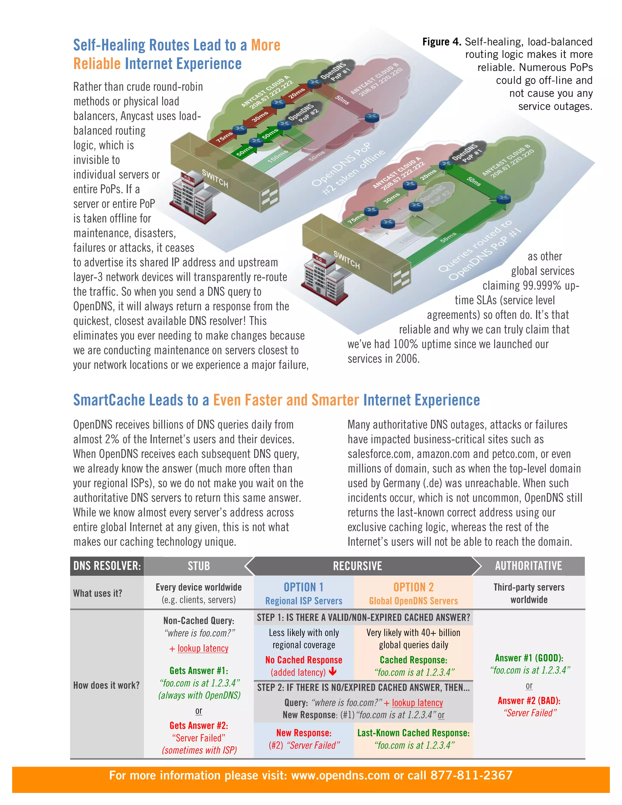 Self-Healing Routes Lead to a More
Reliable Internet Experience
Rather than crude round-robin
methods or physical load
balancers, Anycast uses load-
balanced routing
logic, which is
invisible to
individual servers or
entire PoPs. If a
server or entire PoP
is taken offline for
maintenance, disasters,
failures or attacks, it ceases
to advertise its shared IP address and upstream                                                                     as other
layer-3 network devices will transparently re-route                                                             global services
the traffic. So when you send a DNS query to                                                             claiming 99.999% up-
OpenDNS, it will always return a response from the                                                 time SLAs (service level
quickest, closest available DNS resolver! This                                               agreements) so often do. It’s that
eliminates you ever needing to make changes because                                   reliable and why we can truly claim that
we are conducting maintenance on servers closest to                      we’ve had 100% uptime since we launched our
your network locations or we experience a major failure,                 services in 2006.


SmartCache Leads to a Even Faster and Smarter Internet Experience
OpenDNS receives billions of DNS queries daily from                      Many authoritative DNS outages, attacks or failures
almost 2% of the Internet’s users and their devices.                     have impacted business-critical sites such as
When OpenDNS receives each subsequent DNS query,                         salesforce.com, amazon.com and petco.com, or even
we already know the answer (much more often than                         millions of domain, such as when the top-level domain
your regional ISPs), so we do not make you wait on the                   used by Germany (.de) was unreachable. When such
authoritative DNS servers to return this same answer.                    incidents occur, which is not uncommon, OpenDNS still
While we know almost every server’s address across                       returns the last-known correct address using our
entire global Internet at any given, this is not what                    exclusive caching logic, whereas the rest of the
makes our caching technology unique.                                     Internet’s users will not be able to reach the domain.
DNS RESOLVER:               STUB	
                                  RECURSIVE                                AUTHORITATIVE	
  

What uses it?
                    Every device worldwide           OPTION 1                       OPTION 2                 Third-party servers
                     (e.g. clients, servers)     Regional ISP Servers        Global OpenDNS Servers               worldwide

                      Non-Cached Query:        STEP 1: IS THERE A VALID/NON-EXPIRED CACHED ANSWER?
                      “where is foo.com?”        Less likely with only       Very likely with 40+ billion
                       + lookup latency           regional coverage             global queries daily
                                                 No Cached Response             Cached Response:              Answer #1 (GOOD):
                       Gets Answer #1:            (added latency) ê          “foo.com is at 1.2.3.4”       “foo.com is at 1.2.3.4”
How does it work?   “foo.com is at 1.2.3.4”    STEP 2: IF THERE IS NO/EXPIRED CACHED ANSWER, THEN...                  or
                    (always with OpenDNS)
                                                     Query: “where is foo.com?” + lookup latency              Answer #2 (BAD):
                               or                    New Response: (#1)“foo.com is at 1.2.3.4” or              “Server Failed”
                       Gets Answer #2:
                                                   New Response:           Last-Known Cached Response:
                        “Server Failed”
                     (sometimes with ISP)        (#2) “Server Failed”          “foo.com is at 1.2.3.4”


         For more information please visit: www.opendns.com or call 877-811-2367
 