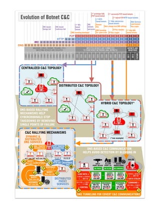 OpenDNS Whitepaper: DNS's Role in Botnet C&C | PDF