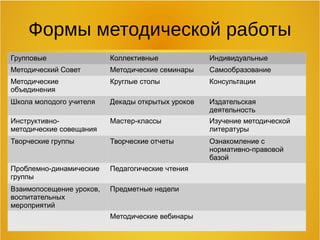 Формы методической работы
Групповые Коллективные Индивидуальные
Методический Совет Методические семинары Самообразование
Методические
объединения
Круглые столы Консультации
Школа молодого учителя Декады открытых уроков Издательская
деятельность
Инструктивно-
методические совещания
Мастер-классы Изучение методической
литературы
Творческие группы Творческие отчеты Ознакомление с
нормативно-правовой
базой
Проблемно-динамические
группы
Педагогические чтения
Взаимопосещение уроков,
воспитательных
мероприятий
Предметные недели
Методические вебинары
 