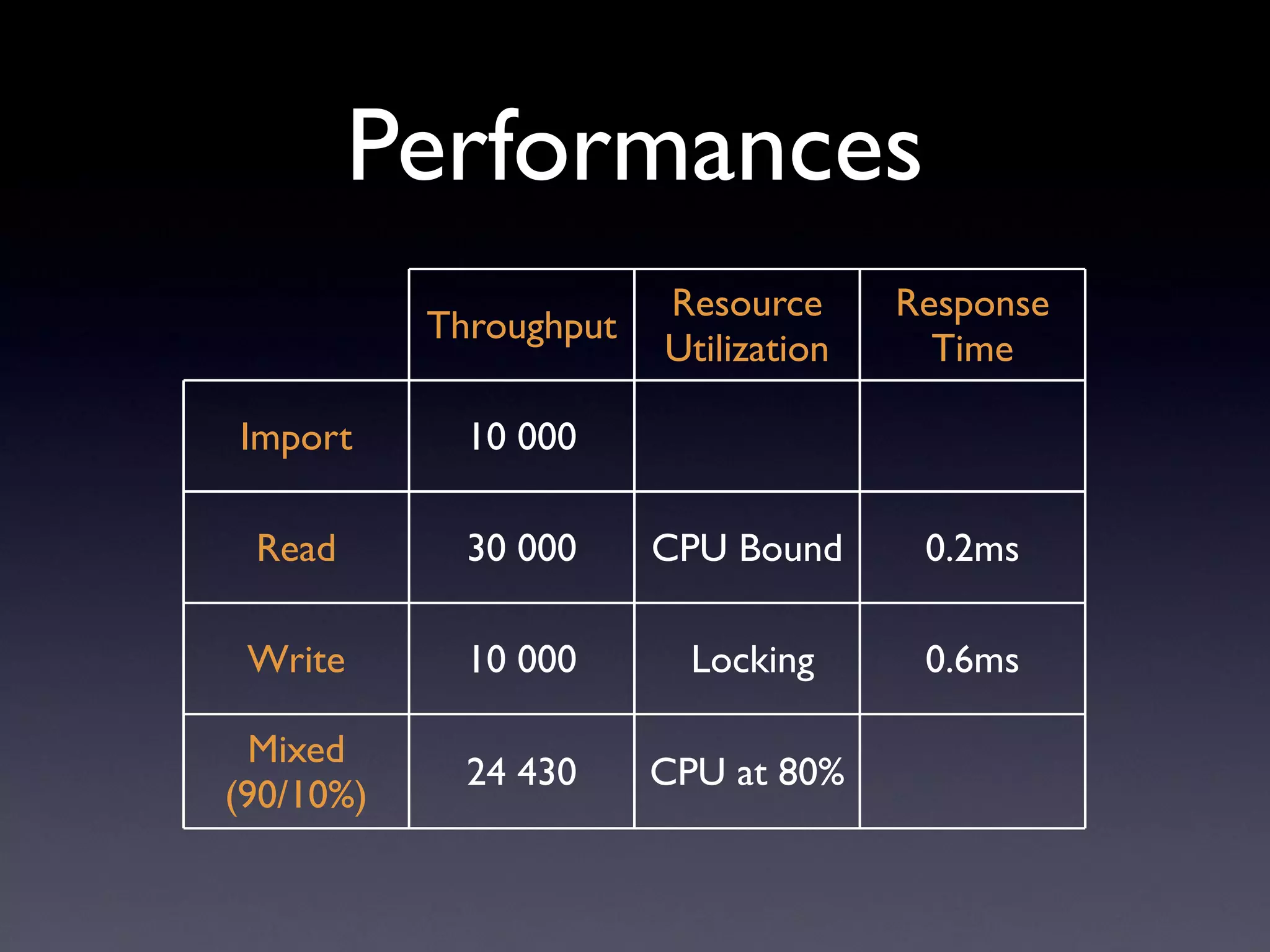 Performances
                        Resource      Response
           Throughput
                        Utilization     Time

Import       10 000

 Read        30 000     CPU Bound      0.2ms

 Write       10 000       Locking      0.6ms

  Mixed
             24 430     CPU at 80%
(90/10%)
 