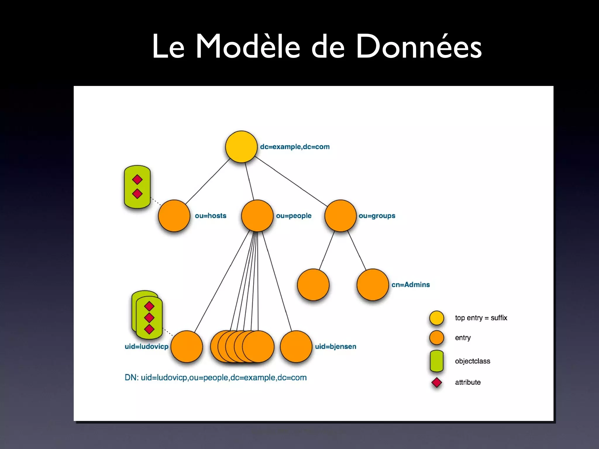 Le Modèle de Données




      Copyright 2009 - Sun Microsystems, Inc.
 