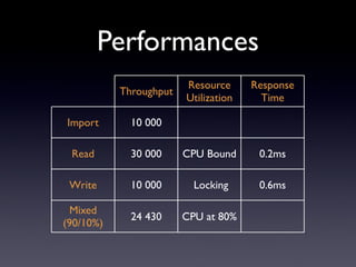 Performances
                        Resource      Response
           Throughput
                        Utilization     Time

Import       10 000

 Read        30 000     CPU Bound      0.2ms

 Write       10 000       Locking      0.6ms

  Mixed
             24 430     CPU at 80%
(90/10%)
 