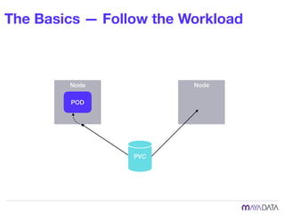 The Basics — Follow the Workload
Node Node
POD
PVC
 