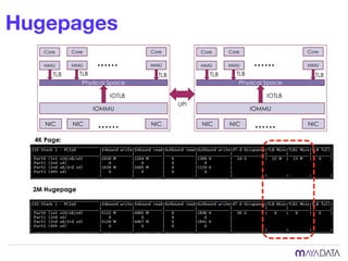 Hugepages
 