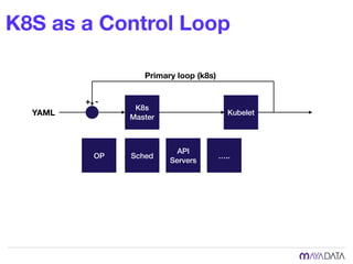 K8S as a Control Loop
Kubelet
K8s
Master
YAML
+ -
Primary loop (k8s)
OP Sched
API
Servers
…..
 