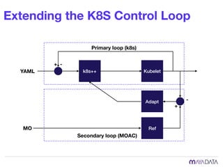 - 
+ 
Extending the K8S Control Loop
Kubeletk8s++
Adapt
YAML
+ -
RefMO
Primary loop (k8s)
Secondary loop (MOAC)
 