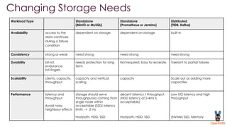 Changing Storage Needs
Workload Type Standalone
(MinIO or MySQL)
Standalone
(Prometheus or Jenkins)
Distributed
(TiDB, Kafka)
Availability access to the
data continues
during a failure
condition
dependent on storage dependent on storage built-in
Consistency strong or weak need strong need strong need strong
Durability bit-rot,
endurance,
fat-fingers
needs protection for long
term
Not required. Easy to recreate. Tolerant to partial failures
Scalability clients, capacity,
throughput
capacity and vertical
scaling
capacity Scale out as adding more
capacities
Performance latency and
throughput
Avoid noisy
neighbour effects
storage should serve
throughput/io coming from
single node within
acceptable (SSD) latency
limits - < 2 ms
Hostpath, HDD, SSD
decent latency / throughput.
(HDD latency of 2-4ms is
acceptable)
Hostpath, HDD, SSD
Low I/O latency and high
throughput
(NVMe) SSD, Memory
 