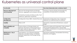Kubernetes as universal control plane
Functionality How does Kubernetes (aka containers help?)
Resource Management
and Scheduling
Discover the Storage Node and Storage
Devices. Aggregate and schedule volumes.
Scheduling includes providing Locality, Fault
tolerance, application awareness.
Volumes as services (Pods) and leverage the
capabilities of Kubernetes for scheduling.
Configuration
Management
Configuration Store, RBAC, Disaster Recovery Kubernetes Configuration store, Kubernetes
Operators for implementing the workflows
Usability Web UI, API Declarative, Kubernetes API Extensions, kubectl
plugin
High Availability and
Scalability
Scale up/down of Storage Nodes and
Devices, Movement of Volume Services to
the right nodes for High Availability, Highly
available Provisioning Services
Horizontal scaling with Kubernetes, Scale up/down
the provisioning deployments. Volume High
availability via extensions to Kubernetes scheduling
and Operators
Maintenance / Day 2
Operations
User Interface / CLI, Software Upgrades,
Telemetry and Alert tooling / Co-relation
between application and storage during
incidents
Declarative Upgrades, Standardized Monitoring,
Telemetry and Logging
 