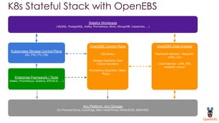 K8s Stateful Stack with OpenEBS
OpenEBS Control Plane
CSI Drivers
Storage Operators, Data
Engine Operators
Prometheus Exporters, Velero
Plugin, ...
Stateful Workloads
( MySQL, PostgreSQL, Kafka, Prometheus, Minio, MongoDB, Cassandra, …)
Kubernetes Storage Control Plane
(SC, PVC, PV, CSI)
OpenEBS Data Engines
Replicated Volumes - Mayastor,
cStor, Jiva
Local Volumes - LVM, ZFS,
hostpath, device
Enterprise Framework / Tools
(Velero, Prometheus, Grafana, EFK/ELK, … )
Any Platform, Any Storage
(On Premise/Cloud, Core/Edge, Bare metal/Virtual, NVMe/SCSI, SSD/HDD)
 