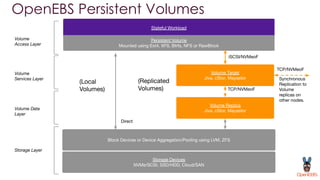 OpenEBS Persistent Volumes
Storage Devices
NVMe/SCSI, SSD/HDD, Cloud/SAN
Block Devices or Device Aggregation/Pooling using LVM, ZFS
Volume Replica
Jiva, cStor, Mayastor
Volume Target
Jiva, cStor, Mayastor
Stateful Workload
Persistent Volume
Mounted using Ext4, XFS, Btrfs, NFS or RawBlock
(Local
Volumes)
iSCSI/NVMeoF
TCP/NVMeoF
TCP/NVMeoF
Synchronous
Replication to
Volume
replicas on
other nodes.
Storage Layer
Volume Data
Layer
Direct
(Replicated
Volumes)
Volume
Services Layer
Volume
Access Layer
 