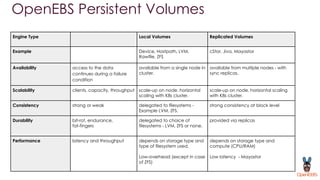 OpenEBS Persistent Volumes
Engine Type Local Volumes Replicated Volumes
Example Device, Hostpath, LVM,
Rawfile, ZFS
cStor, Jiva, Mayastor
Availability access to the data
continues during a failure
condition
available from a single node in
cluster.
available from multiple nodes - with
sync replicas.
Scalability clients, capacity, throughput scale-up on node. horizontal
scaling with K8s cluster.
scale-up on node. horizontal scaling
with K8s cluster.
Consistency strong or weak delegated to filesystems -
Example LVM, ZFS.
strong consistency at block level
Durability bit-rot, endurance,
fat-fingers
delegated to choice of
filesystems - LVM, ZFS or none.
provided via replicas
Performance latency and throughput depends on storage type and
type of filesystem used.
Low-overhead (except in case
of ZFS)
depends on storage type and
compute (CPU/RAM)
Low latency - Mayastor
 