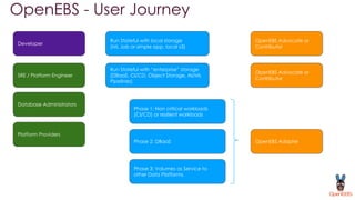OpenEBS - User Journey
Developer
SRE / Platform Engineer
Run Stateful with local storage
(ML Job or simple app, local s3)
Run Stateful with “enterprise” storage
(DBaaS, CI/CD, Object Storage, AI/ML
Pipelines)
OpenEBS Advocate or
Contributor
OpenEBS Advocate or
Contributor
Phase 1: Non critical workloads
(CI/CD) or resilient workloads
Phase 2: DBaaS
Phase 3: Volumes as Service to
other Data Platforms.
OpenEBS Adopter
Database Administrators
Platform Providers
 