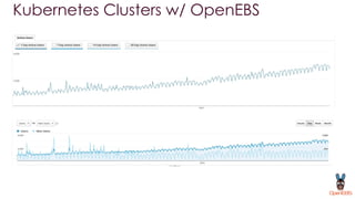 Kubernetes Clusters w/ OpenEBS
 