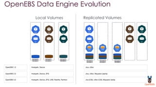 CAS
OpenEBS Data Engine Evolution
Local Volumes Replicated Volumes
CAS CAS
OpenEBS 1.0 Hostpath, Device Jiva, cStor
OpenEBS 2.0 Hostpath, Device, ZFS Jiva, cStor, Mayastor (alpha)
OpenEBS 3.0 Hostpath, Device, ZFS, LVM, Rawﬁle, Partition Jiva (CSI), cStor (CSI), Mayastor (beta)
 